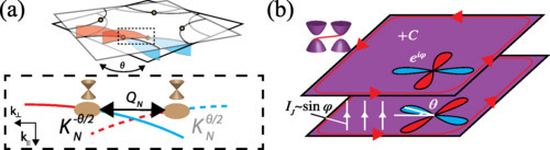 (a) Momentum-space schematic of a twisted nodal superconductor exemplified by a d-wave superconductor with a sign-changing gap (from blue to red). Near the nodes (  K N   and   ˜ K N  ) he BdG quasiparticles of the two layers have a Dirac dispersion shifted by a vector   Q N ( = θ K N )   with respect to one another. (b) Interlayer current leads to opening of a bulk   Z   topological gap with gapless chiral edge modes.