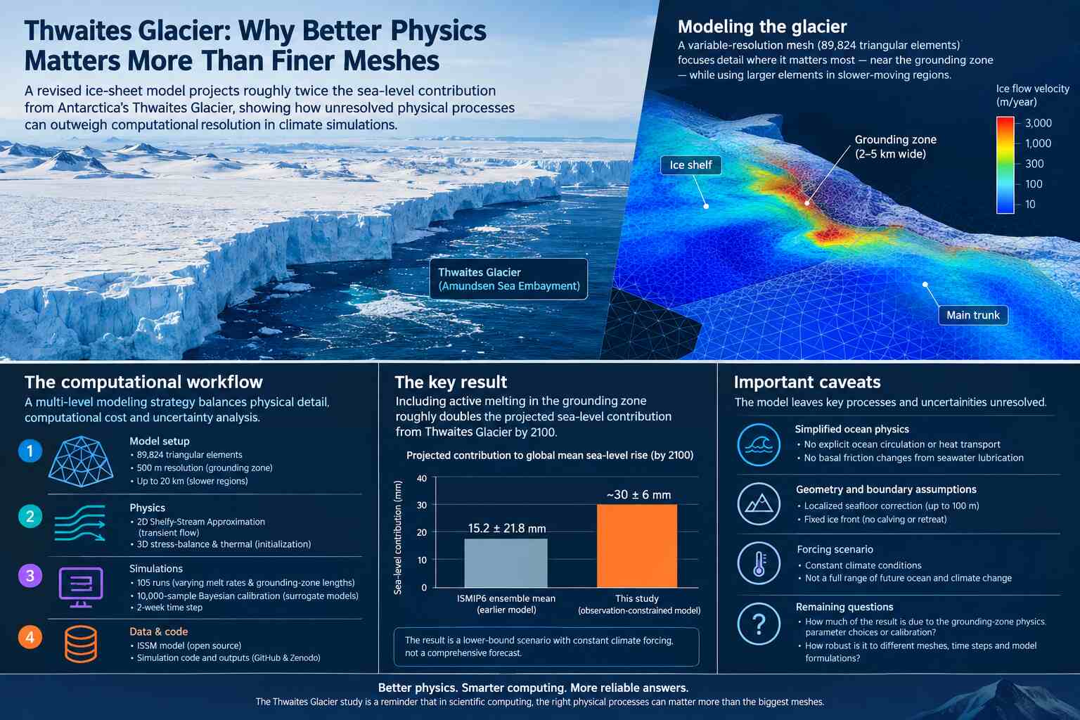 Thwaites Glacier: Why better physics matters more than finer meshes in supercomputing