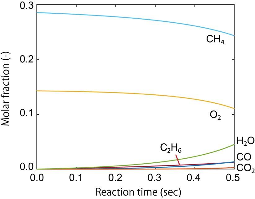 Figure 1. Mole fraction changeMole fraction along the reaction time (s) calculated by the reactor simulation. The inlet gas consisted of CH4, O2, and He (as inert gas). The total pressure was set to P = 1 bar, and the partial pressure ratio of CH4, O2, and He was set to 2:1:4. The volumetric flow rate was set to 1 mL/s, and the reaction temperature was 700 °C. The catalyst weight was 1 g. ©Atsushi Ishikawa