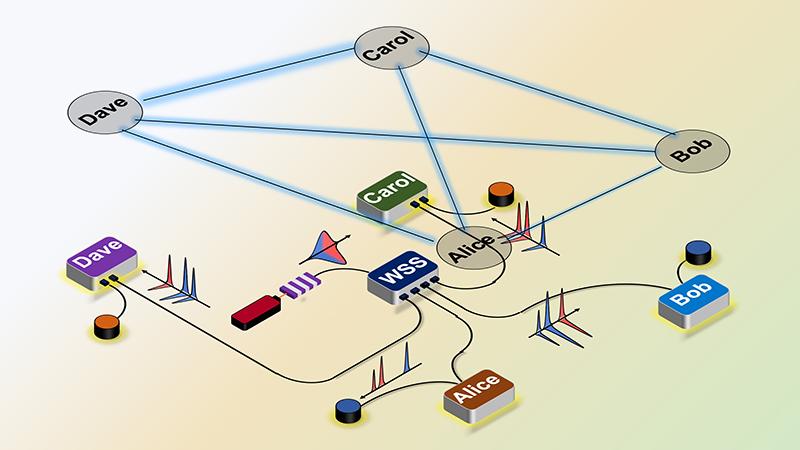 Using a programmable wavelength-selective switch can help increase the number of users in a quantum network without increasing photon loss from the switching device, a new study shows. (Purdue University image/Navin Lingaraju)