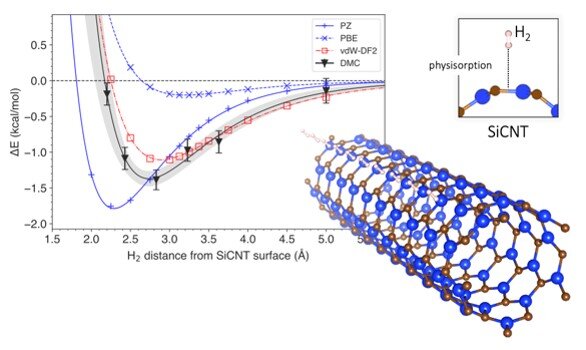 The energy change associated with hydrogen removal from silicon carbide nanotubes.　　The graph shows the variation of system energy with the distance of a hydrogen molecule from the surface of a silicon carbide nanotube (bottom right). The depth of the curve signifies the energy required to extract hydrogen from storage. A comparison of prediction methods is presented, with DMC being the most accurate and vdW-DF2 being its closest match. Credit: Kenta Hongo from JAIST