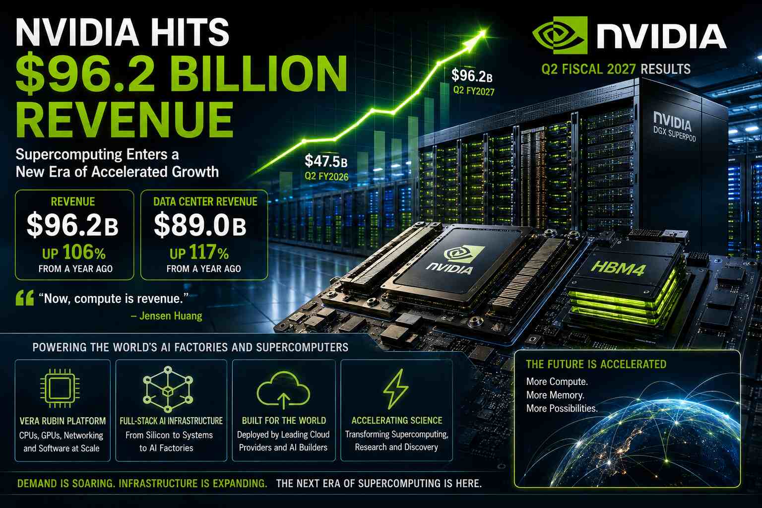 NVIDIA's $96.2 billion quarter redefines the supercomputing economy