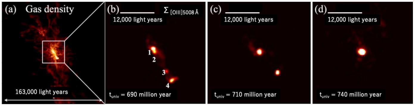 The image describes simulations of the formation of a galaxy cluster similar to A2744z7p9OD, using a supercomputer model. The simulations show a region with high gas density at a cosmological age of 689 million years, and a closer view of the core region, which is observed by the James Webb Space Telescope (JWST). The color map indicates the distribution of oxygen ions. The simulations also show the gradual merging of the four galaxies in the region, which eventually evolve into a larger object. Credit: T. Hashimoto et al.