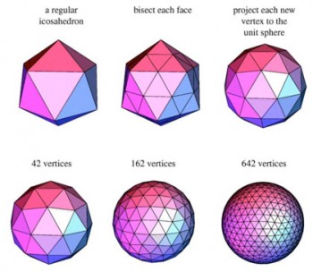 The geodesic mesh used by the Colorado State University group to represent the Earth’s atmosphere is generated from an icosahedron (upper left panel). In this scheme, the triangular faces of the icosahedron are first bisected (upper middle panel). Then the new vertices are projected onto a sphere (upper right panel), as if it were a ball being inflated. This procedure is repeated (lower panels) until the desired resolution is obtained. The Green Flash target resolution comprises twelve bisections resulting in 167, 772, 162 vertices.