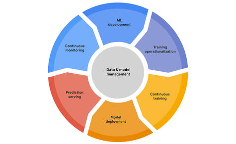 Machine Learning Operations Lifecycle