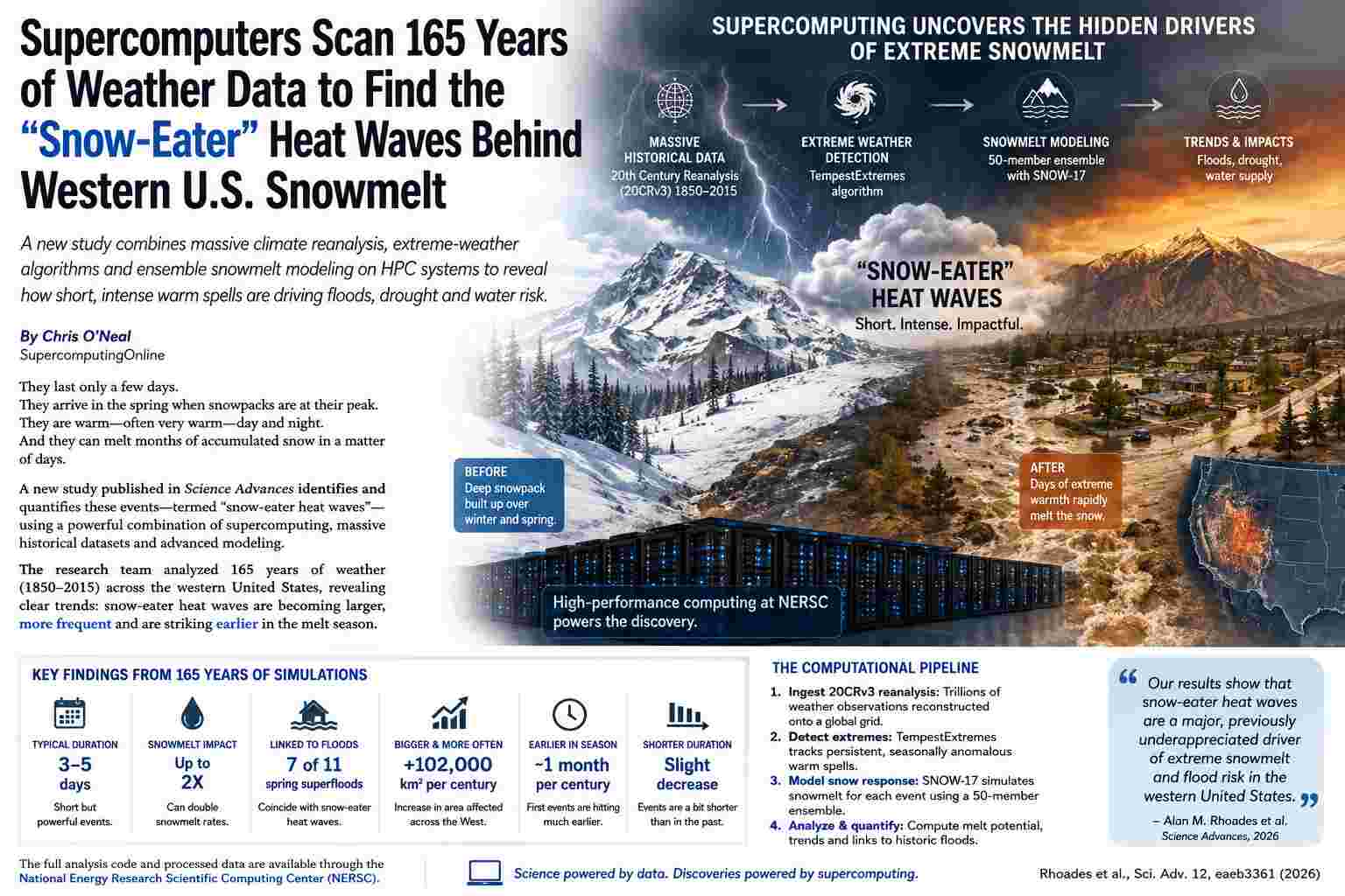 Supercomputers scan 165 years of weather data to find the ‘Snow-Eater’ heat waves behind Western US snowmelt