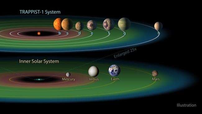 An illustration of the TRAPPIST-1 system of seven planets around an M-dwarf star.  The star has both strong UV and X-ray emission as well as an ionized wind that can evaporate the atmosphere of a planet orbting nearby. Astronomers have completed simulations using the TRAPPIST-1 system parameters that reveal the complex possible consequences of a stellar wind on a planet's atmosphere. Credit: NASA/ CalTech-JPL