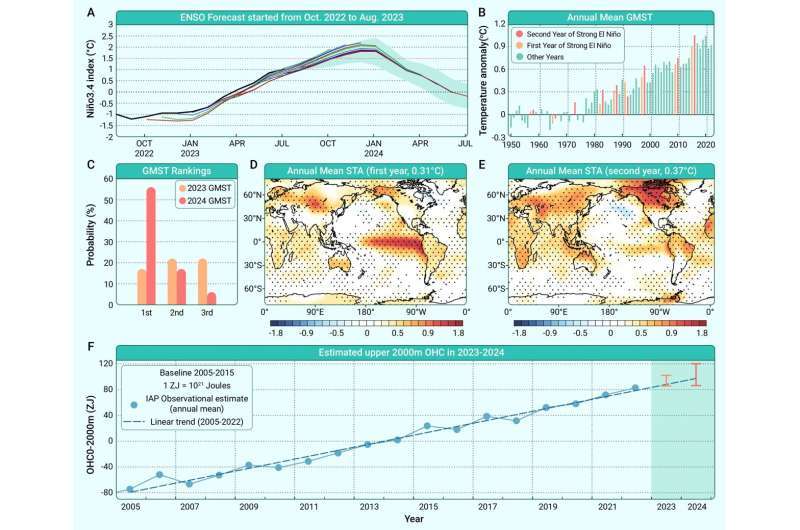 The strong El Niño predicted for 2023-2024 is expected to have serious climate consequences. The ensemble-mean Niño3.4 index forecasts made by IAP ENSO EPS between Oct. 2022 and Aug. 2023 (indicated by solid color lines) show the expected Niño3.4 index values, while the shaded area represents the range of forecasted values starting from Aug. 2023. The observed Niño3.4 index values from Aug. 2022 to Jul. 2023 are represented by a black solid line. The annual time series of GMST anomalies during 1950-2022 (datasets: BEST, GISTEMP v4) are shown in panel B, with orange and red bars indicating the first and second years of nine strong El Niño events, respectively. Panel C shows the statistically forecasted probability of GMSTs to be 1st to 3rd in 2023 and 2024. Panels D and E show the distribution of STAs in the first and second years of strong El Niño composited by the nine events in B. Finally, panel F shows the annual time series of OHC0-2000m during 2005-2022 (represented by blue dots), the corresponding linear trend (represented by a gray dashed line), and the estimated OHC0-2000m in 2023-2024 (represented by red and orange bars) based on linear regression methods with a 90% confidence interval.