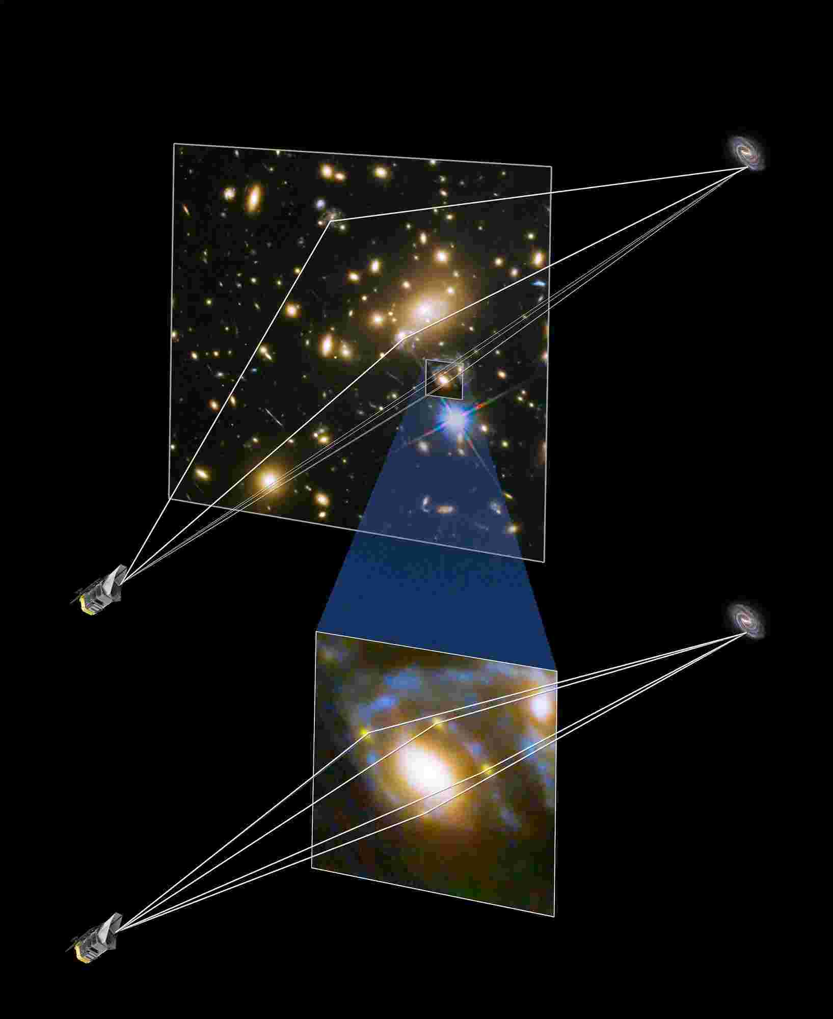 This image is created using Hubble Space Telescope pictures of Supernova Refsdal. It shows how the gravity of a massive galaxy cluster, known as MACS J1149.6+2223, bends and focuses the light from the supernova behind it. As a result, multiple images of the exploding star are formed. When the star explodes, its light travels through space and encounters the foreground galaxy cluster. The cluster's gravity bends the light paths, which are then redirected onto new paths that point toward Earth. Astronomers observe multiple images of the exploding star, each corresponding to one of those altered light paths. Each image takes a different route through the cluster and arrives at a different time. The redirected light then passes through a giant elliptical galaxy within the cluster, which adds another layer of lensing. Credit goes to the illustration team consisting of NASA, ESA, A. Fields (STScI), and J. DePasquale (STScI). The science team includes NASA, ESA, S. Rodney (JHU) and the FrontierSN team, T. Treu (UCLA), P. Kelly (UC Berkeley), the GLASS team, J. Lotz (STScI) and the Frontier Fields team, M. Postman (STScI) and the CLASH team, and Z. Levay (STScI).