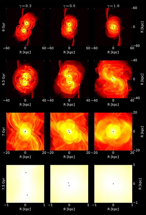 Snapshots of the 120 million particle simulation of two merging dwarf galaxies, which each contain a blackhole, between 6 and 7.5 billion years.