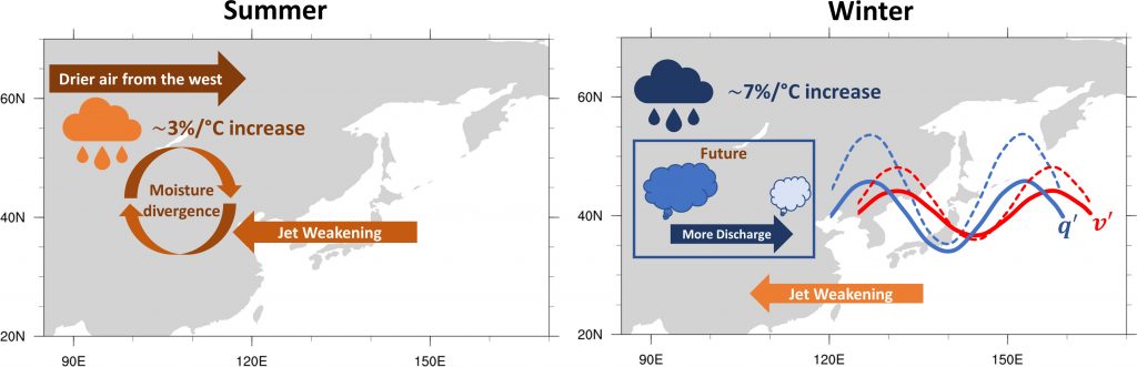 This figure depicts summer and winter precipitation in East Asia based on a new mathematical method that reveals less precipitation increases in summer and larger ones in winter. Credit: Wengui Liang